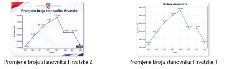 Promjene broja stanovnika Hrvatske (1951.-2021.)