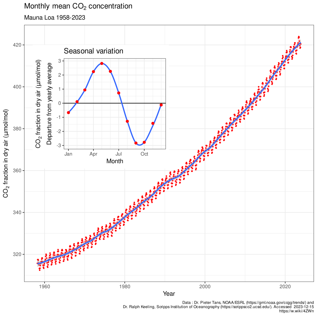 Ova slika prikazuje povijest koncentracija ugljičnog dioksida u atmosferi izravno mjerenih u Mauna Loa na Havajima od 1958. Ova Keelingova krivulja je dokaz povećanja stakleničkih plinova koje je uzrokovao čovjek za koje se vjeruje da biti uzrok globalnog zatopljenja.